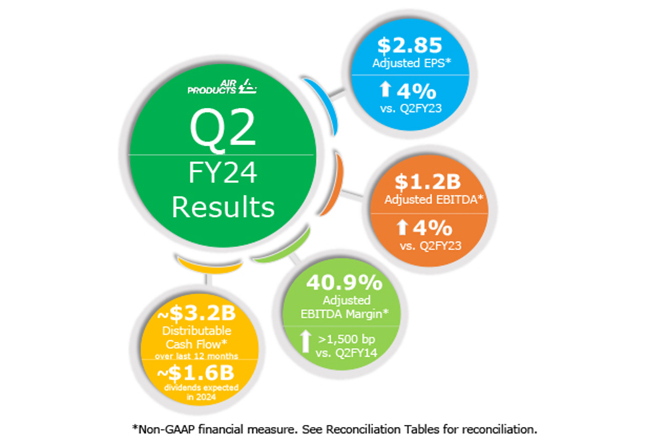 Q2 FY24 Results InfoGraphic: $2.85 Adjusted EPS* up 4% vs. Q2 FY23 | $1.2B Adjusted EBITDA up 4% vs. Q2 FY23 | 40.9 Adjusted EBITDA Margin* up >1,500 bp vs. Q2 FY14 | ~$3.2B Distributable Cash Flow* over last 12 months | ~$1.6B dividends expected in 2024 | *Non-GAAP financial measure, see Reconciliation Tables for reconciliation.