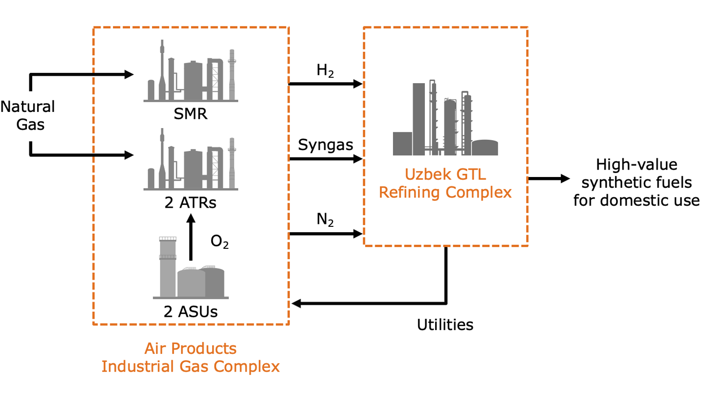 Uzbekistan Gas-to-Liquids Project