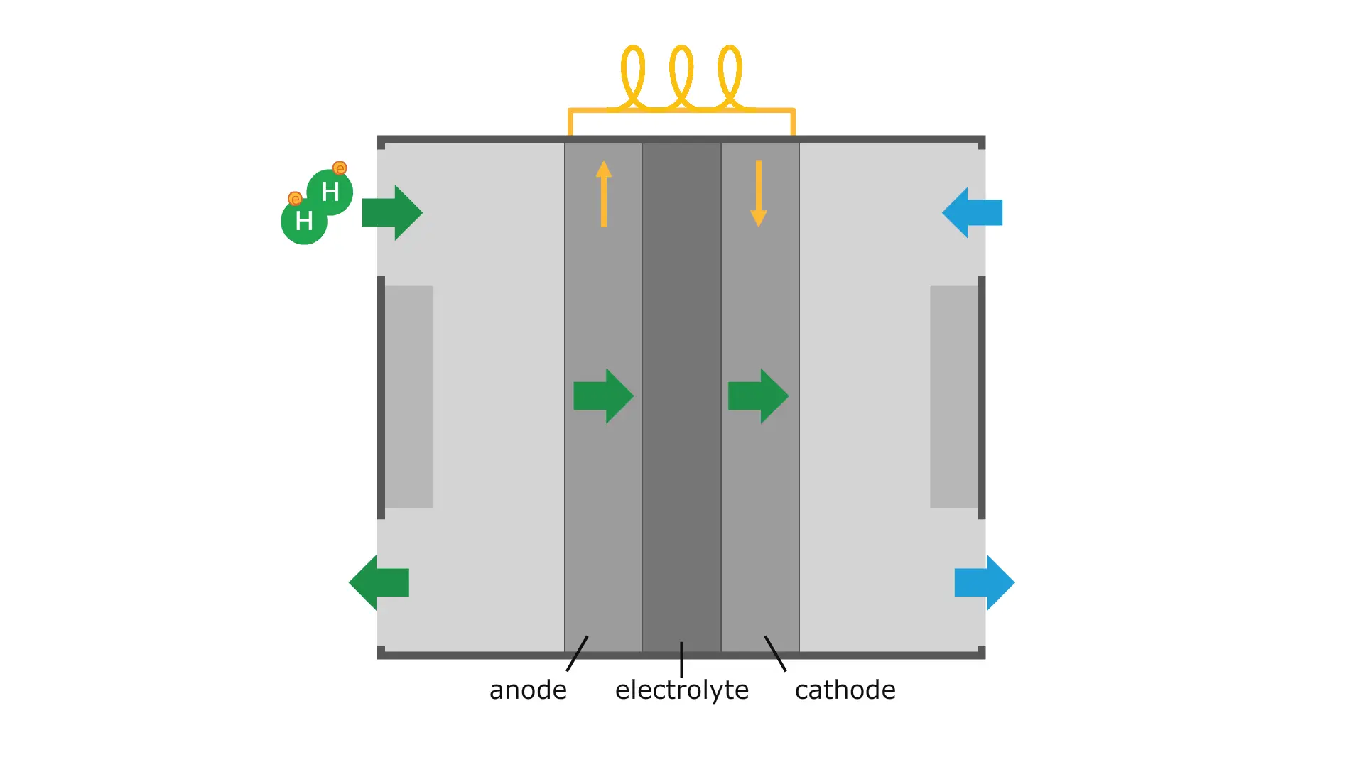 How a hydrogen fuel cell works: 1) hydrogen gas (H2) in 2) electrons separated from hydrogen protons 3) electrons generate an electric current 4 ) protons pass through electrolyte 5) oxygen gas (O2) in the air flows in 6) protons rejoin electrons, bond with oxygen to make water (H2O) 7) Excess H2 gas recirculated 8) water at tailpipe 