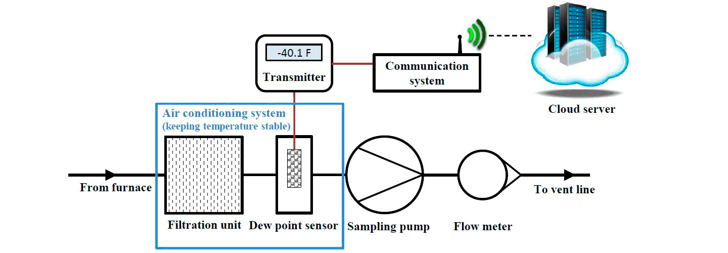 Typical Installation with the Air Products Dewpoint Monitoring System