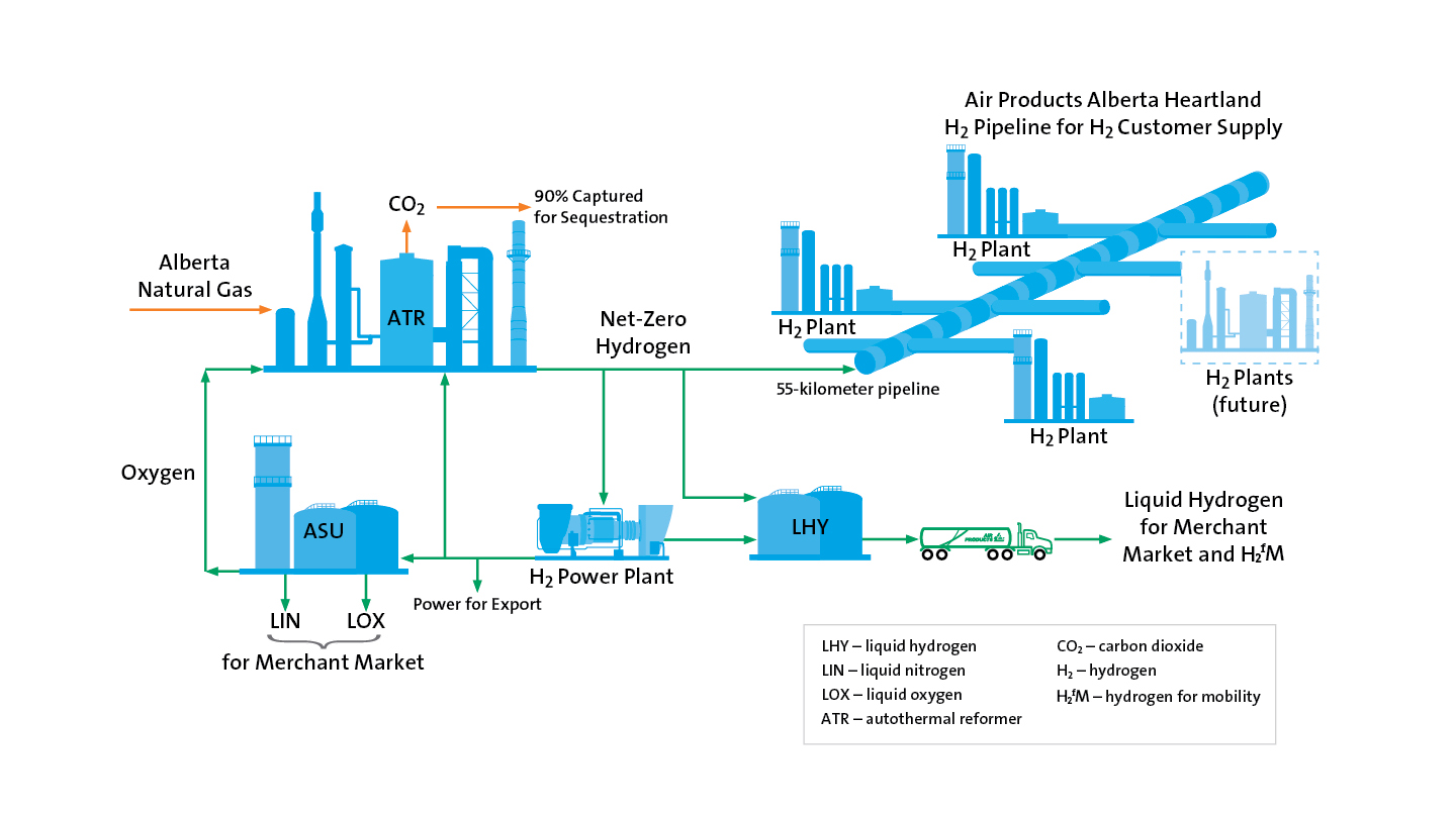 Alberta, Canada blue hydrogen process schematic