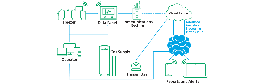 Freshline® Smart Technology process flow chart