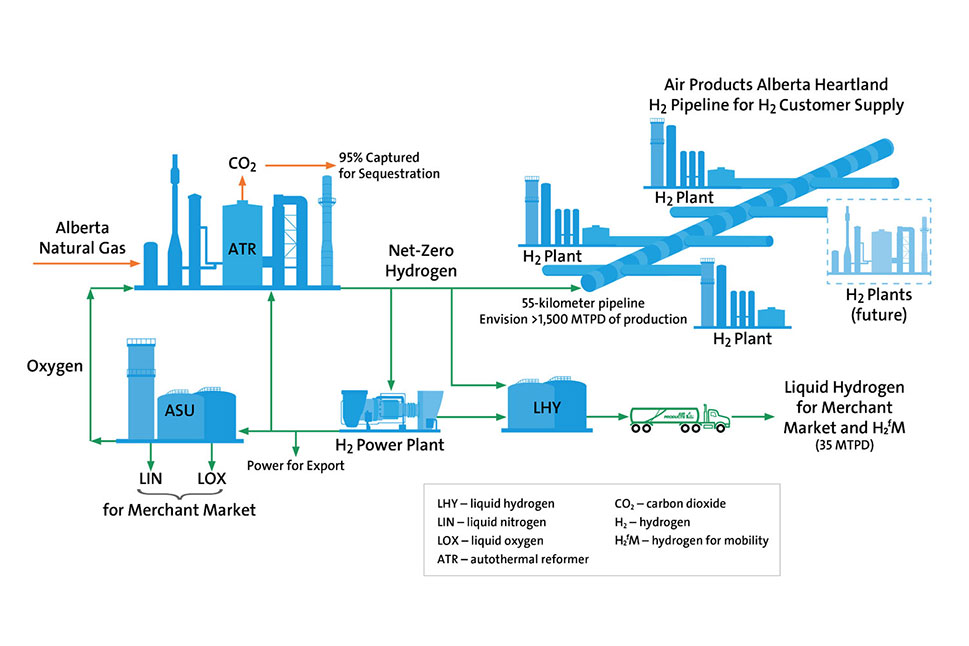 Alberta, Canada blue hydrogen process schematic