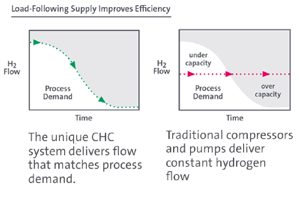 Two graphs of H2 Flow vs. Time to show Load-Following Supply Improves Efficiency