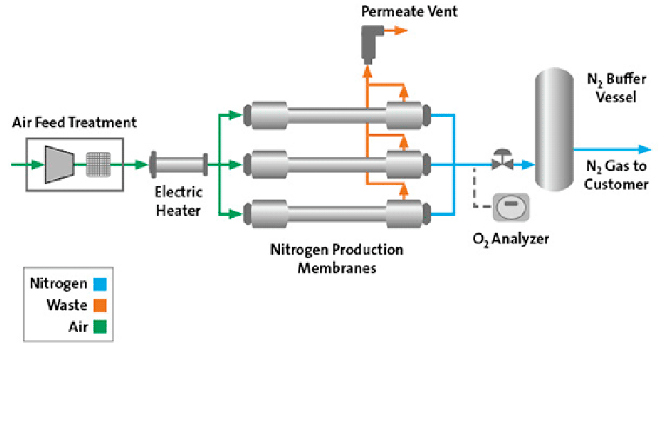 Nitrogen permeation