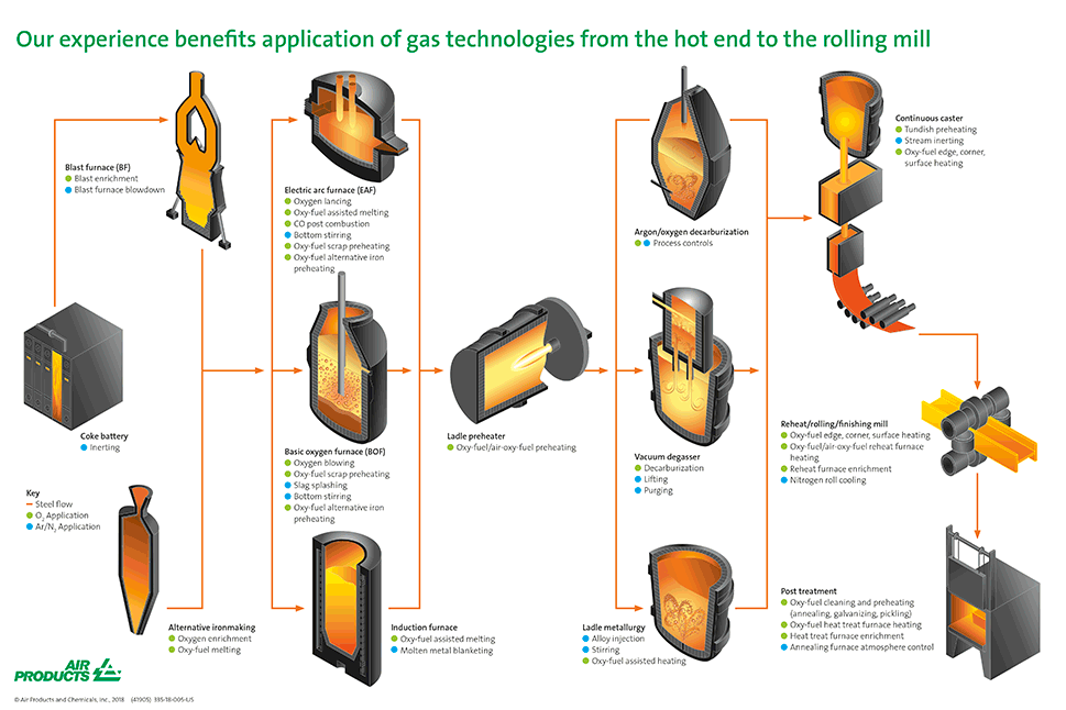 Our experience benefits application of gas technologies from the hot end to the rolling mill