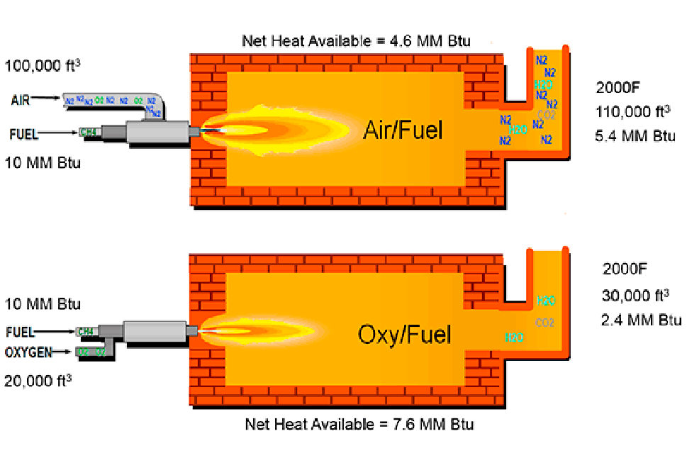 Illustration showing the input and output heat comparison of air-fuel vs oxy-fuel burners in a non-ferrous melting furnace