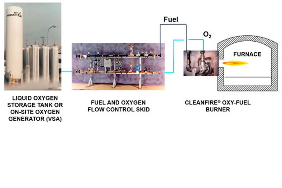 Diagram of oxygen storage tank, flow control skid and glass furnace with oxy-fuel burner