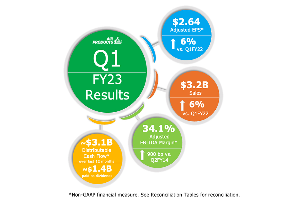 Q1 FY2023 Results InfoGraphic: $2.64 Adjusted EPS* up 6% vs. Q1FY22 | $3.2B sales up 6% vs Q1FY22 | 34.1 Adjusted EBITDA Margin* up 900 bp vs. Q2 FY14 | ~$3.1B Distributable Cash Flow* over last 12 months | ~$1.4B paid as dividends | *Non-GAAP financial measure, see Reconciliation Tables for reconciliation