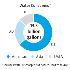 Water Consumed
