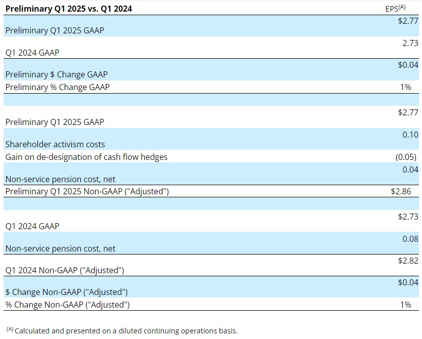 Preliminary adjusted EPS table